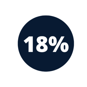 18%